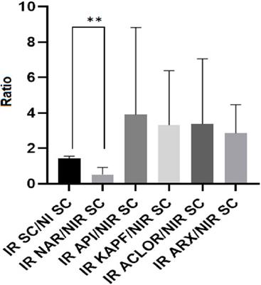 Challenging the safety and efficacy of topically applied chlorogenic acid, apigenin, kaempferol, and naringenin by HET-CAM, HPLC-TBARS-EVSC, and laser Doppler flowmetry